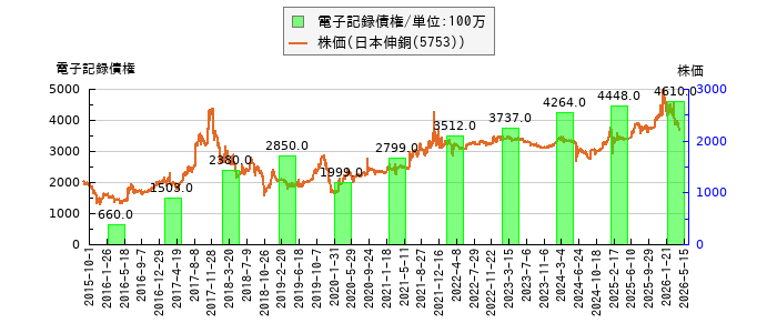 と株価との比較