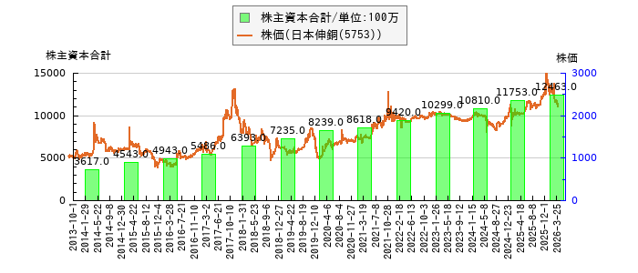 と株価との比較