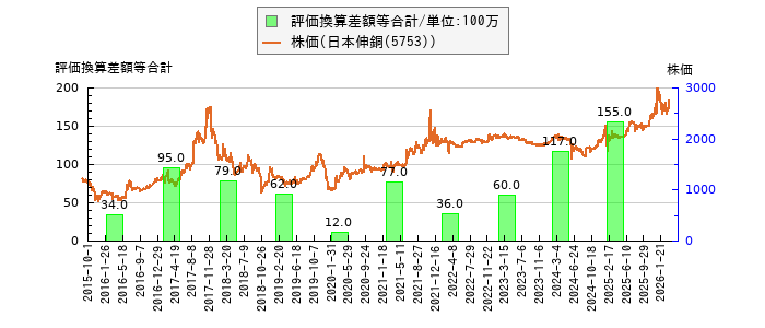 と株価との比較