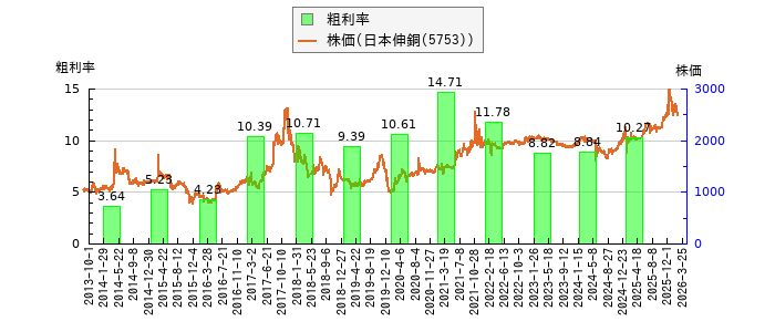 と株価との比較