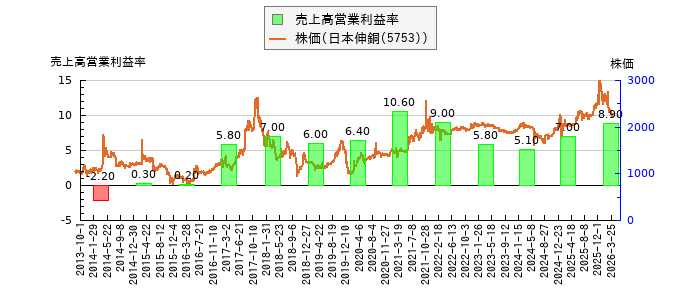 と株価との比較