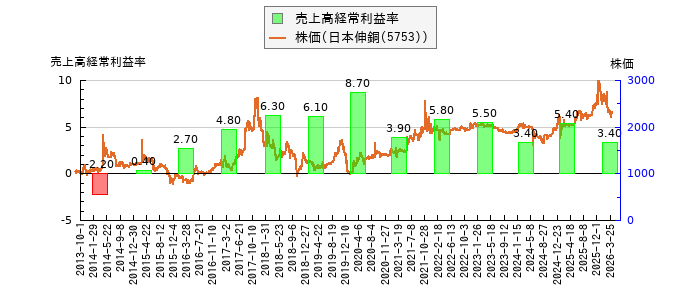 と株価との比較