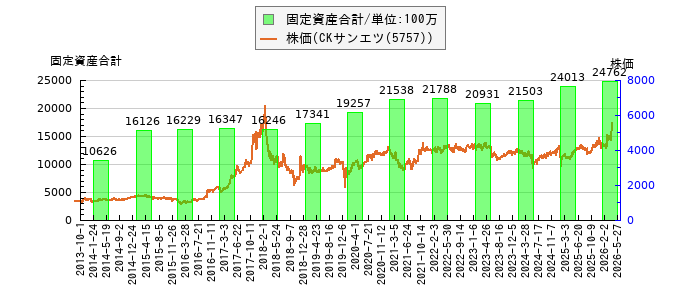 と株価との比較