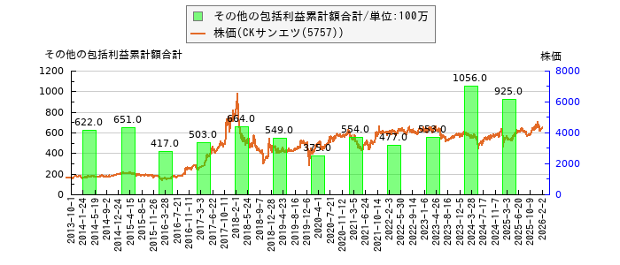 と株価との比較