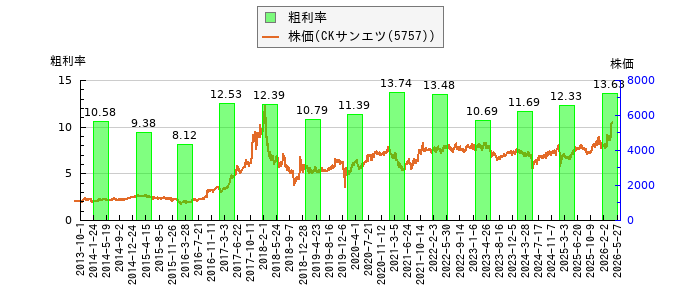 と株価との比較