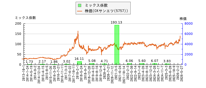 と株価との比較