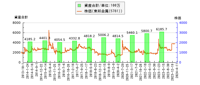 と株価との比較