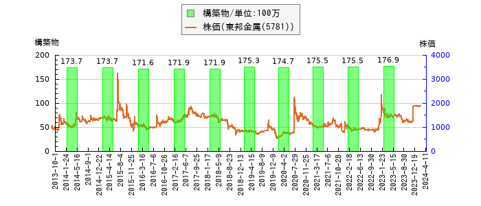 と株価との比較