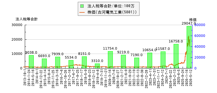 と株価との比較