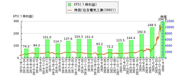 と株価との比較