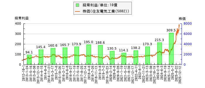 と株価との比較