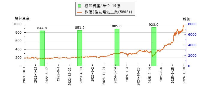 と株価との比較