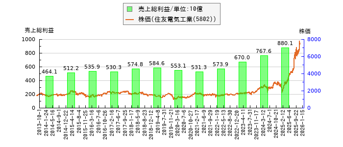 と株価との比較