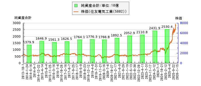 と株価との比較