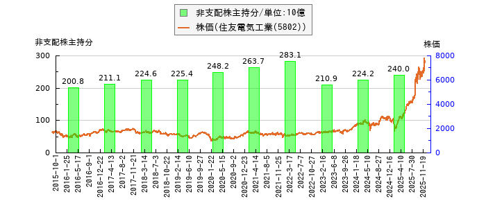 と株価との比較