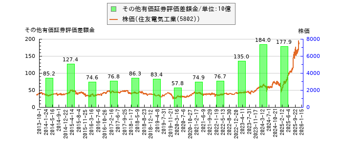 と株価との比較