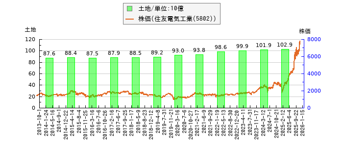 と株価との比較
