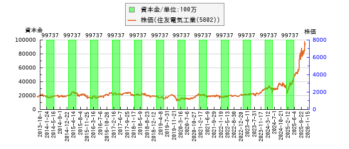 と株価との比較