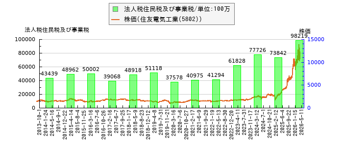 と株価との比較