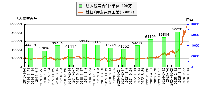 と株価との比較