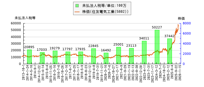と株価との比較