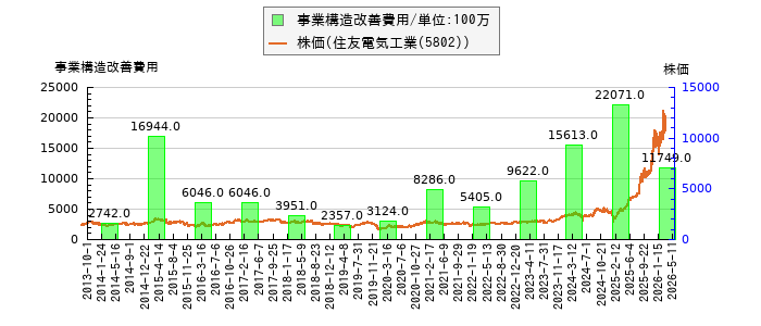 と株価との比較