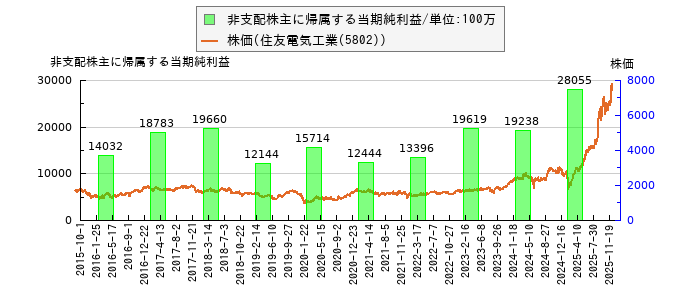 と株価との比較