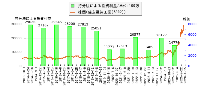 と株価との比較