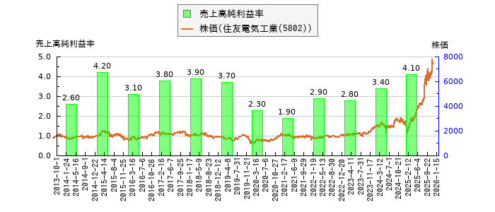 と株価との比較