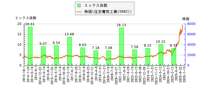 と株価との比較