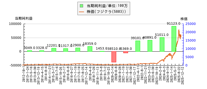 と株価との比較