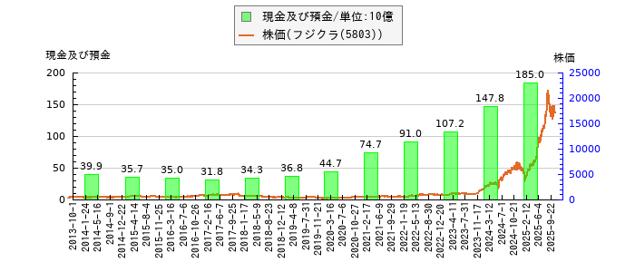 と株価との比較