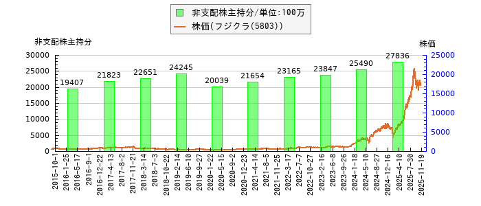 と株価との比較