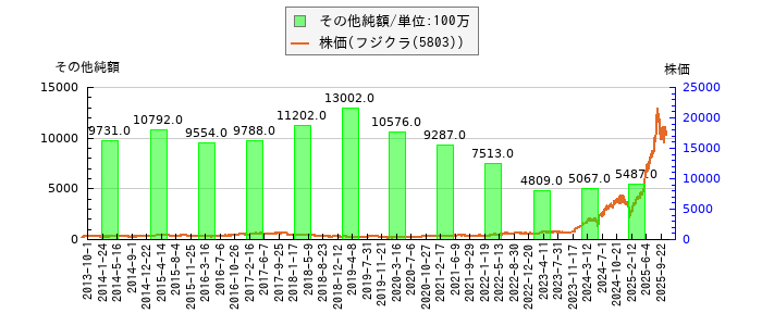 と株価との比較