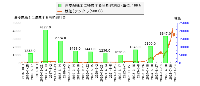 と株価との比較
