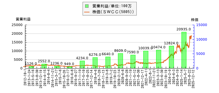 と株価との比較