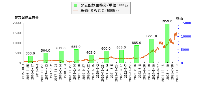 と株価との比較