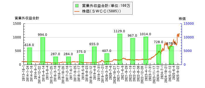 と株価との比較