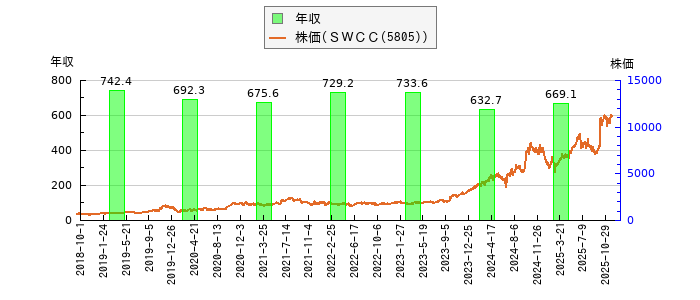 と株価との比較