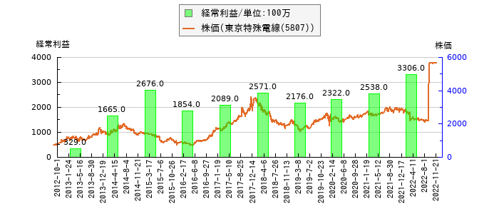 と株価との比較
