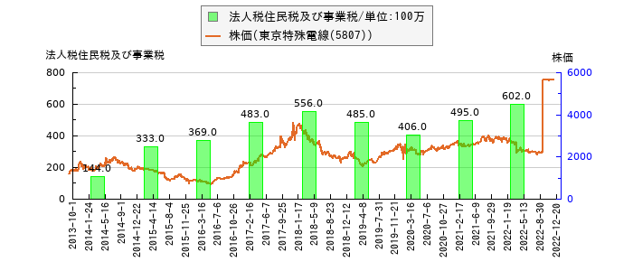 と株価との比較