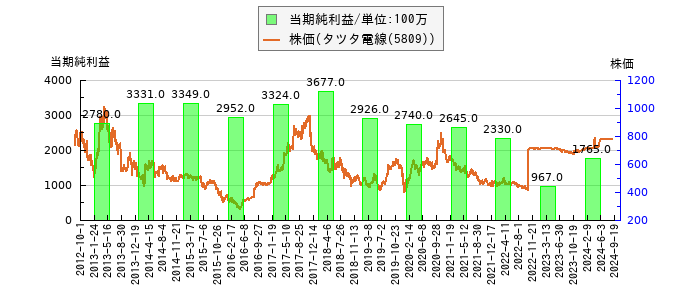 と株価との比較