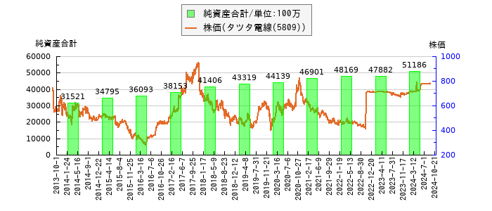 と株価との比較