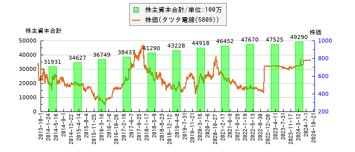 と株価との比較