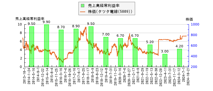 と株価との比較