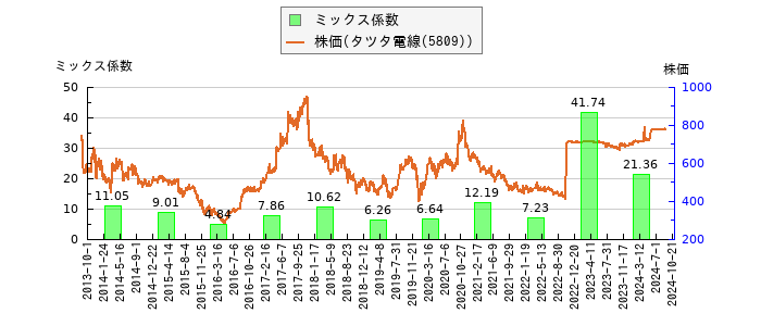 と株価との比較