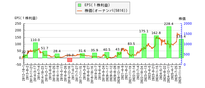 と株価との比較