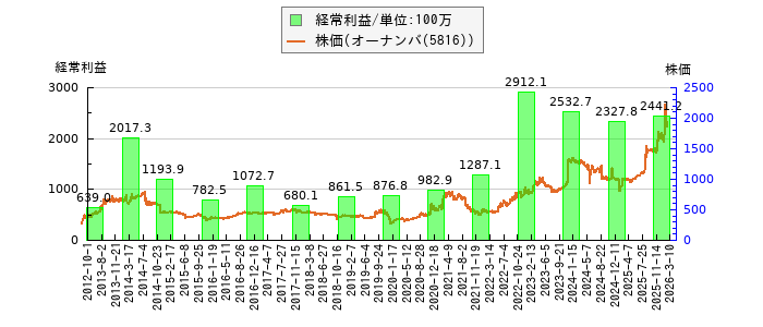 と株価との比較