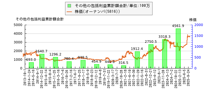 と株価との比較