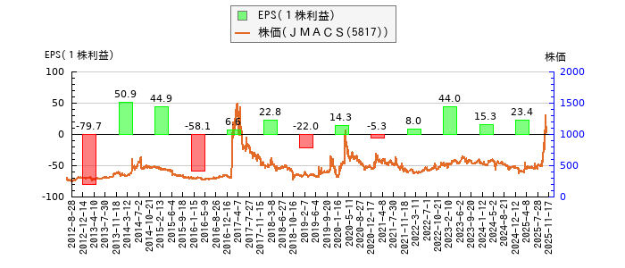 と株価との比較